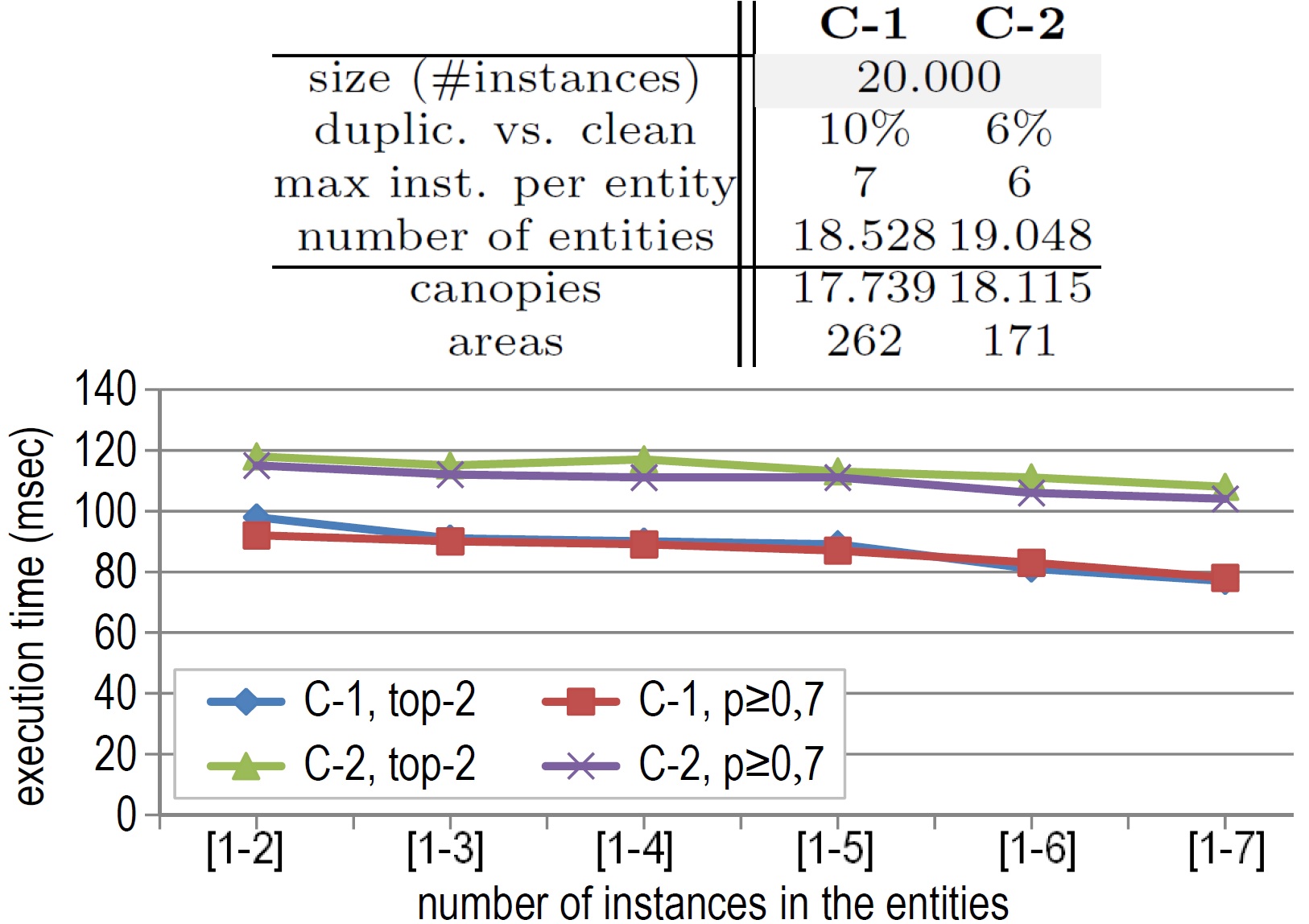 A plot from the experimental evaluation include in Ioannou et al., 
  using data generated with EMBench++.